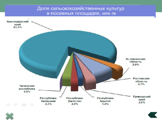 Сельское хозяйство России  Зерновое хозяйство 54%  всех посевных площадей  Title in here Используется  на корм скоту . Выращивают в Центрально-Черноземном районе, Поволжье и на Северном Кавказе Устойчива к холодам, хорошо растёт в кислых почвах. Выращивают  в средней полосе европейской части страны пшеница ячмень рожь рис.  Title in here  Title in here 