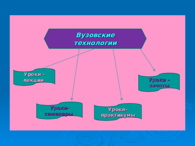 Вузовские технологии Уроки - лекции  Уроки – зачеты Уроки- семинары Уроки– практикумы 11 