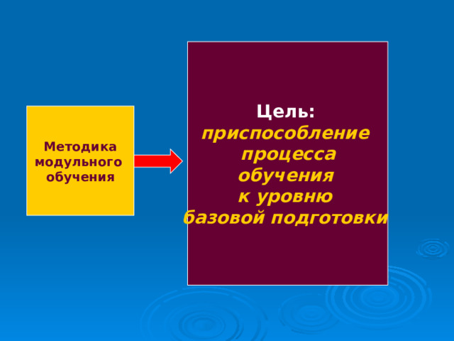 Цель:  приспособление процесса обучения к уровню базовой подготовки  Методика модульного обучения 