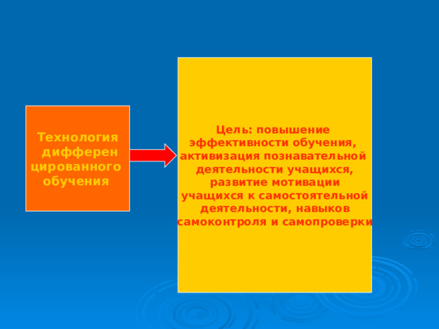 Цель: повышение эффективности обучения, активизация познавательной деятельности учащихся, развитие мотивации учащихся к самостоятельной деятельности, навыков  самоконтроля и самопроверки  Технология  дифферен цированного обучения  