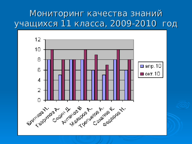 Мониторинг качества знаний учащихся 11 класса, 2009-2010 год 