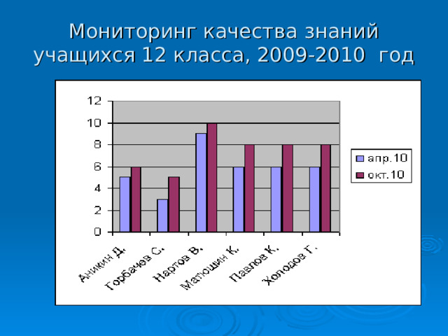 Мониторинг качества знаний учащихся 12 класса, 2009-2010 год 