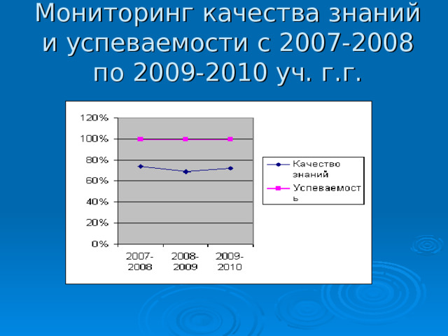 Мониторинг качества знаний и успеваемости с 2007-2008 по 2009-2010 уч. г.г. 