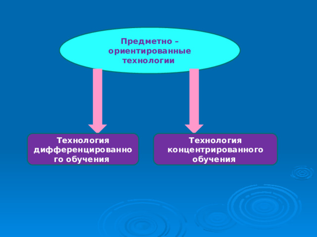 Технология концентрированного обучения в школе Технология концентрированного обучения в школе Предметно – ориентированные технологии Технология дифференцированного обучения Технология концентрированного обучения  