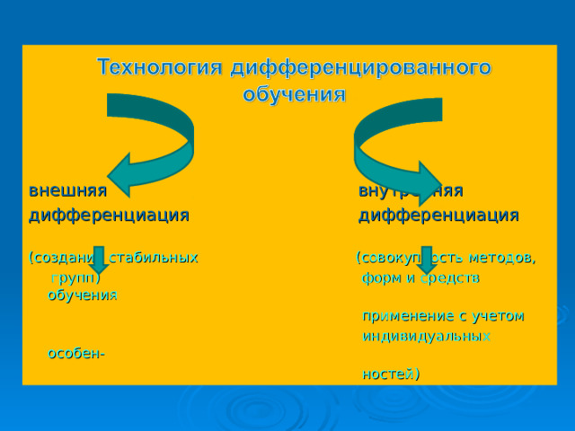 внешняя внутренняя дифференциация дифференциация (создание стабильных (совокупность методов,  групп) форм и средств обучения  применение с учетом  индивидуальных особен-  ностей)  