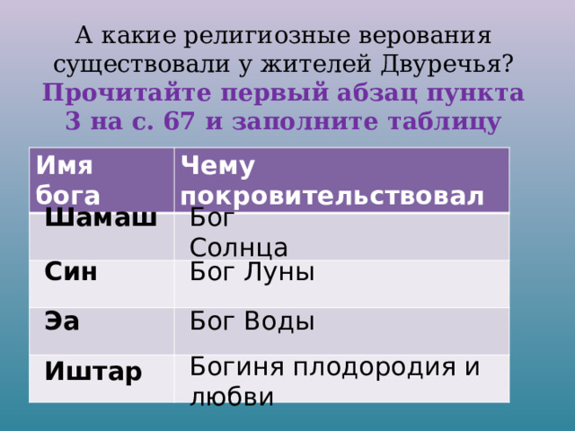 А какие религиозные верования существовали у жителей Двуречья?  Прочитайте первый абзац пункта 3 на с. 67 и заполните таблицу Имя бога Чему покровительствовал Шамаш Бог Солнца Син Бог Луны Эа Бог Воды Богиня плодородия и любви Иштар 