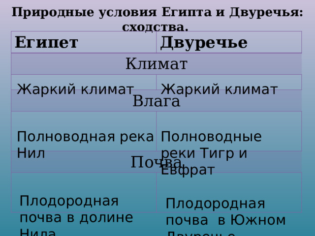 Природные условия Египта и Двуречья: сходства. Египет Двуречье Климат Влага Почва Жаркий климат Жаркий климат Полноводная река Нил Полноводные реки Тигр и Евфрат Плодородная почва в долине Нила Плодородная почва в Южном Двуречье 