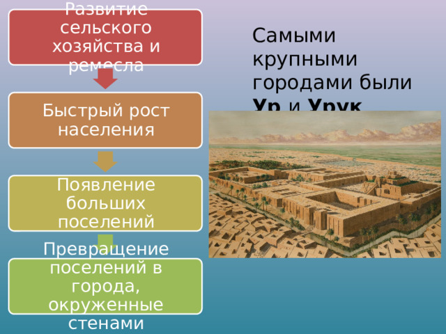 Развитие сельского хозяйства и ремесла Самыми крупными городами были Ур и Урук Быстрый рост населения Появление больших поселений Превращение поселений в города, окруженные стенами 