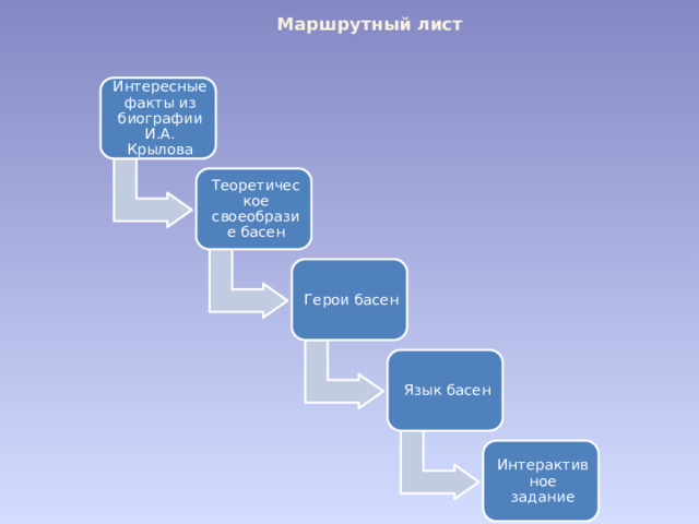 Маршрутный  лист Интересные факты из биографии И.А. Крылова Теоретическое своеобразие басен Герои басен Язык басен Интерактивное задание 