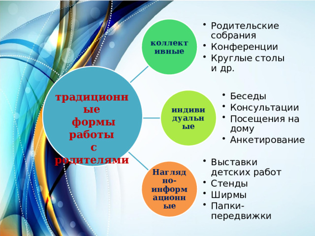 коллективные Родительские собрания Конференции Круглые столы и др. Родительские собрания Конференции Круглые столы и др. традиционные  формы работы  с родителями индивидуальные Беседы Консультации Посещения на дому Анкетирование Беседы Консультации Посещения на дому Анкетирование Наглядно-информационные Выставки детских работ Стенды Ширмы Папки-передвижки Выставки детских работ Стенды Ширмы Папки-передвижки 