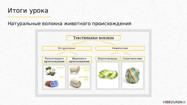 Итоги урока Натуральные волокна животного происхождения 