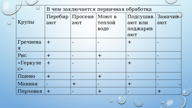 Крупы В чем заключается первичная обработка Перебирают Гречневая Рис + Просеивают «Геркулес» + - Моют в теплой воде Пшено + - Подсушивают или поджаривают - + Манная - Замачивают + + - - Перловая - - - + - + + + - - - - - + + - - + 