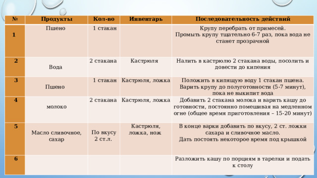№ Продукты     2 Кол-во 1  Пшено  Инвентарь   1 стакан   3     2 стакана  Вода    4 Последовательность действий     Крупу перебрать от примесей. Кастрюля   Пшено       1 стакан   5     6 2 стакана    молоко Налить в кастрюлю 2 стакана воды, посолить и довести до кипения Кастрюля, ложка   Промыть крупу тщательно 6-7 раз, пока вода не станет прозрачной Положить в кипящую воду 1 стакан пшена.     Кастрюля, ложка   Масло сливочное,     Кастрюля, ложка, нож  Варить крупу до полуготовности (5-7 минут), пока не выкипит вода По вкусу  сахар  Добавить 2 стакана молока и варить кашу до готовности, постоянно помешивая на медленном огне (общее время приготовления – 15-20 минут)   2 ст.л.    В конце варки добавить по вкусу, 2 ст. ложки сахара и сливочное масло.       Дать постоять некоторое время под крышкой Разложить кашу по порциям в тарелки и подать к столу     Технологическая карта по приготовлению молочной пшенной каши     