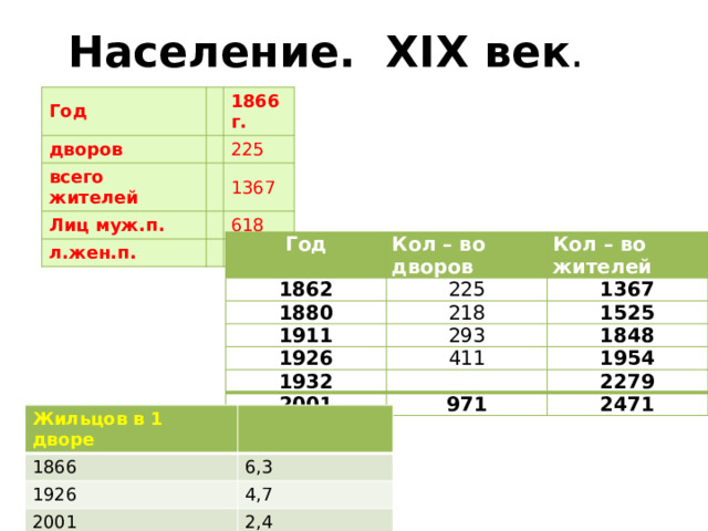 Население. XIX век . Год дворов 1866 г. всего жителей 225 Лиц муж.п. 1367 л.жен.п. 618 749 Год 1862 Кол – во дворов Кол – во жителей 225 1880 1367 1911 218 1926 1525 293 1932 1848 411 1954   2001 2279 971 2471 Жильцов в 1 дворе 1866 1926 6,3 4,7 2001 2,4 