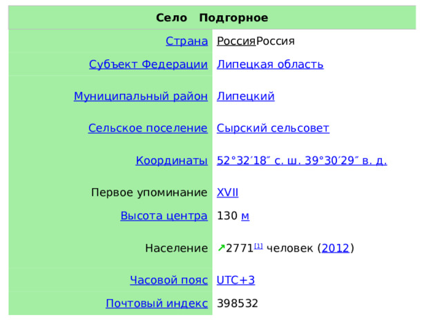 Село Подгорное Россия Россия Первое упоминание Население 130 м ↗ 2771 [1]  человек ( 2012 ) 398532 