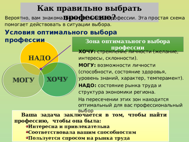 Как правильно выбрать профессию? Вероятно, вам знакома формула выбора профессии. Эта простая схема помогает действовать в ситуации выбора. Условия оптимального выбора профессии Зона оптимального выбора профессии НАДО ХОЧУ: стремление личности (желание, интересы, склонности). МОГУ: возможности личности (способности, состояние здоровья, уровень знаний, характер, темперамент). НАДО: состояние рынка труда и структура экономики региона. ХОЧУ МОГУ На пересечении этих зон находится оптимальный для вас профессиональный выбор Ваша задача заключается в том, чтобы найти профессию, чтобы она была: Интересна и привлекательна Соответствовала вашим способностям Пользуется спросом на рынка труда 27 