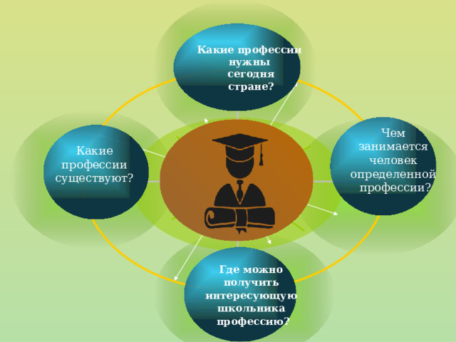 Какие профессии нужны сегодня стране? Чем занимается человек определенной профессии?  Какие профессии существуют?  Где можно получить интересующую школьника профессию?  