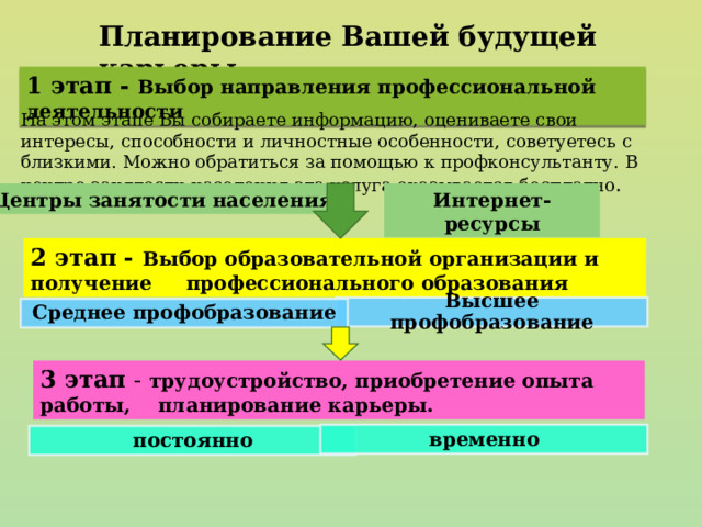 Планирование Вашей будущей карьеры 1 этап - Выбор направления профессиональной деятельности На этом этапе Вы собираете информацию, оцениваете свои интересы, способности и личностные особенности, советуетесь с близкими. Можно обратиться за помощью к профконсультанту. В центре занятости населения эта услуга оказывается бесплатно . Центры занятости населения Интернет-ресурсы 2 этап - Выбор образовательной организации и получение профессионального образования Высшее профобразование Среднее профобразование 3 этап - трудоустройство, приобретение опыта работы, планирование карьеры. временно постоянно 