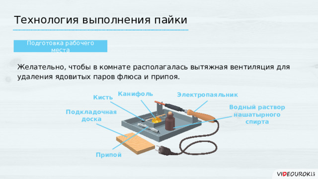 Технология выполнения пайки Подготовка рабочего места Желательно, чтобы в комнате располагалась вытяжная вентиляция для удаления ядовитых паров флюса и припоя. Канифоль Электропаяльник Кисть Водный раствор нашатырного спирта Подкладочная доска Припой  