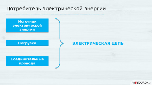 Потребитель электрической энергии Источник электрической энергии ЭЛЕКТРИЧЕСКАЯ ЦЕПЬ Нагрузка Соединительные провода 