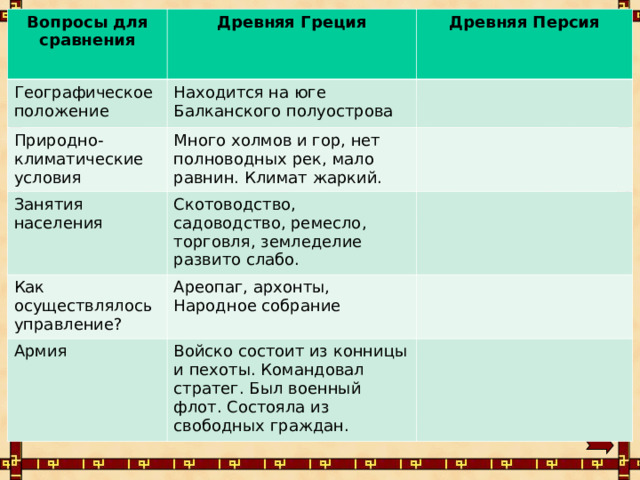 Вопросы для сравнения Географическое положение Древняя Греция Природно-климатические условия Находится на юге Балканского полуострова Древняя Персия Много холмов и гор, нет полноводных рек, мало равнин. Климат жаркий. Занятия населения Как осуществлялось управление? Скотоводство, садоводство, ремесло, торговля, земледелие развито слабо. Армия Ареопаг, архонты, Народное собрание Войско состоит из конницы и пехоты. Командовал стратег. Был военный флот. Состояла из свободных граждан.     