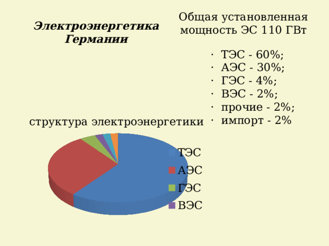 Общая установленная мощность ЭС 110 ГВт Электроэнергетика Германии · ТЭС - 60%; · АЭС - 30%; · ГЭС - 4%; · ВЭС - 2%; · прочие - 2%; · импорт - 2% 