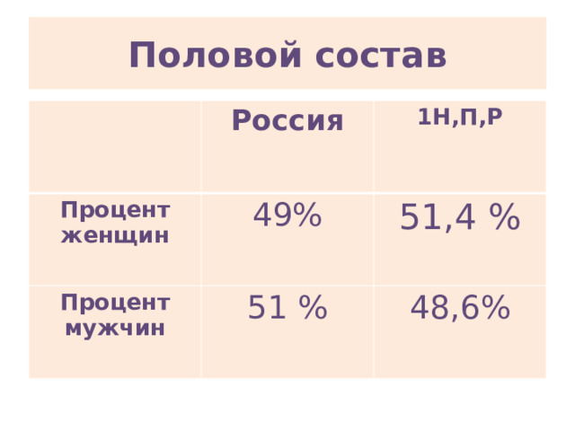 Половой состав Россия Процент женщин 1Н,П,Р 49% Процент мужчин 51 % 51,4 % 48,6% 