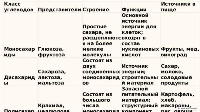 Класс углеводов Моносахариды Представители Дисахариды Строение Глюкоза, фруктоза Функции Простые сахара, не расщепляются на более мелкие молекулы Сахароза, лактоза, мальтоза Полисахариды Состоят из двух соединенных моносахаридов Источники в пище Основной источник энергии для клеток; входят в состав нуклеиновых кислот Крахмал, целлюлоза, гликоген Источник энергии; строительный материал Состоят из большого числа моносахаридных звеньев Фрукты, мед, виноград Сахар, молоко, солодовые продукты Запасной питательный материал; структурный компонент клеток Картофель, хлеб, макароны, рис, овощи, фрукты 