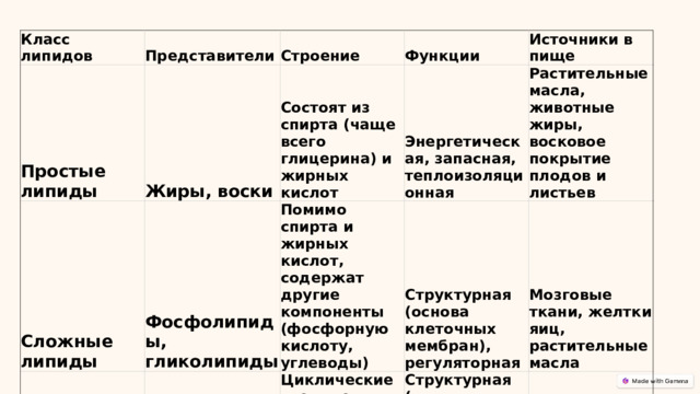 Класс липидов Простые липиды Представители Жиры, воски Сложные липиды Строение Функции Состоят из спирта (чаще всего глицерина) и жирных кислот Фосфолипиды, гликолипиды Стероиды Источники в пище Энергетическая, запасная, теплоизоляционная Помимо спирта и жирных кислот, содержат другие компоненты (фосфорную кислоту, углеводы) Холестерин, половые гормоны Растительные масла, животные жиры, восковое покрытие плодов и листьев Структурная (основа клеточных мембран), регуляторная Циклические соединения, не содержащие жирных кислот Мозговые ткани, желтки яиц, растительные масла Структурная (входят в состав клеточных мембран), гормональная Животные жиры, яичные желтки 