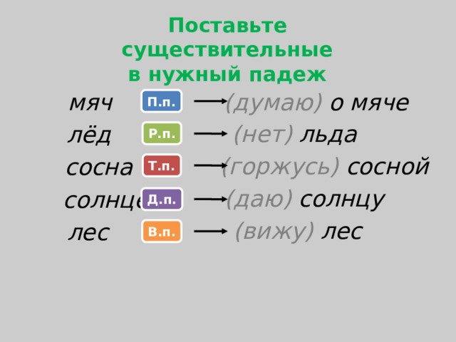 Поставьте существительные  в нужный падеж мяч (думаю) о мяче П.п. (нет) льда лёд Р.п. (горжусь) сосной сосна Т.п. (даю) солнцу солнце Д.п.  (вижу) лес лес В.п. 15 