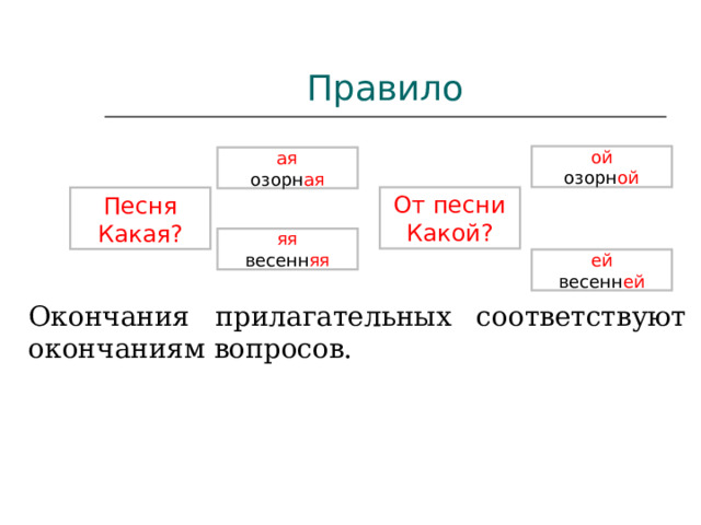 Правило ой озорн ой ая озорн ая От песни Какой? Песня Какая? яя весенн яя ей весенн ей Окончания прилагательных соответствуют окончаниям вопросов. 