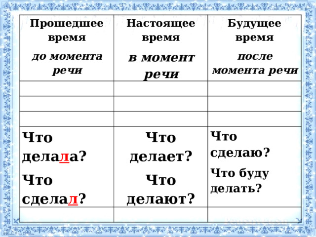 Прошедшее время до момента речи Настоящее время в момент речи Будущее время после момента речи Что дела л а? Что сдела л ? Что делает? Что делают? Что сделаю? Что буду делать? 