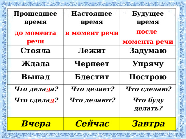 Прошедшее время до момента речи Настоящее время Стояла в момент речи Будущее время Лежит Ждала после Задумаю Чернеет Выпал момента речи Что дела л а? Упрячу Блестит Построю Что сдела л ? Что делает? Вчера Что делают? Что сделаю? Сейчас Что буду делать? Завтра 