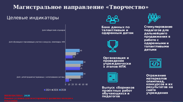  Магистральное направление « Творчество » Целевые индикаторы Стимулирование педагогов для дальнейшего продвижения в работе с одаренными и талантливыми детьми Банк данных по талантливым и одаренным детям Организация и проведение учрежденческих этапов НПК Отражение материалов олимпиад, конкурсов и их результатов на сайте учреждения Выпуск сборников проектных работ обучающихся и педагогов ИННОВАТИКА 2028 Равные условия для всестороннего развития молодого поколения 
