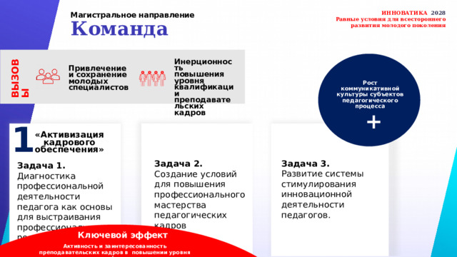 ИННОВАТИКА  2028 Равные условия для всестороннего развития молодого поколения Магистральное направление   Команда Инерционность повышения уровня квалификации преподавательских кадров ВЫЗОВЫ    Рост коммуникативной культуры субъектов педагогического процесса     + Привлечение и сохранение молодых специалистов 1 «Активизация кадрового обеспечения» Задача 3. Развитие системы стимулирования инновационной деятельности педагогов. Задача 2. Создание условий для повышения профессионального мастерства педагогических кадров Задача 1. Диагностика профессиональной деятельности педагога как основы для выстраивания профессионального роста Ключевой  эффект Активность и заинтересованность преподавательских кадров в повышении уровня квалификации  