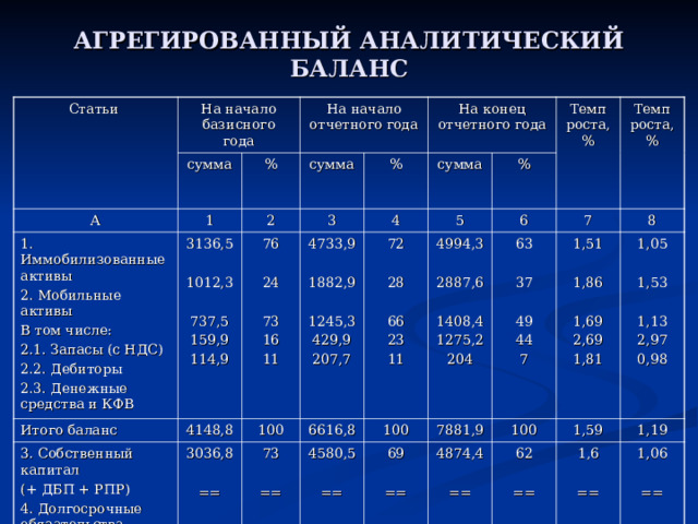 АГРЕГИРОВАННЫЙ АНАЛИТИЧЕСКИЙ БАЛАНС Статьи На начало базисного года сумма А На начало отчетного года 1 1. Иммобилизованные активы 2. Мобильные активы В том числе: 2.1. Запасы (с НДС) 2.2. Дебиторы 2.3. Денежные средства и КФВ % 2 сумма 3136,5 1012,3 737,5 159,9 114,9 Итого баланс На конец отчетного года 3 76 24 73 16 11 % 4148,8 3. Собственный капитал (+ ДБП + РПР) 4. Долгосрочные обязательства 5. Краткосрочные обязательства 3036,8 == 1112 4 Итого баланс 100 сумма 4733,9 1882,9 1245,3 429,9 207,7 Темп роста, % 73 == 27 4148,8 6616,8 72 28 66 23 11 % 5 Темп роста, % 4994,3 2887,6 1408,4 1275,2 204 100 100 6 4580,5 == 2036,3 6616,8 63 37 49 44 7 69 == 31 7881,9 7 100 1,51 1,86 1,69 2,69 1,81 100 4874,4 == 3007,5 8 62 == 38 1,59 1,05 1,53 1,13 2,97 0,98 7881,9 1,6 == 2,7 1,19 100 1,06 == 1,47 1,59 1,19 