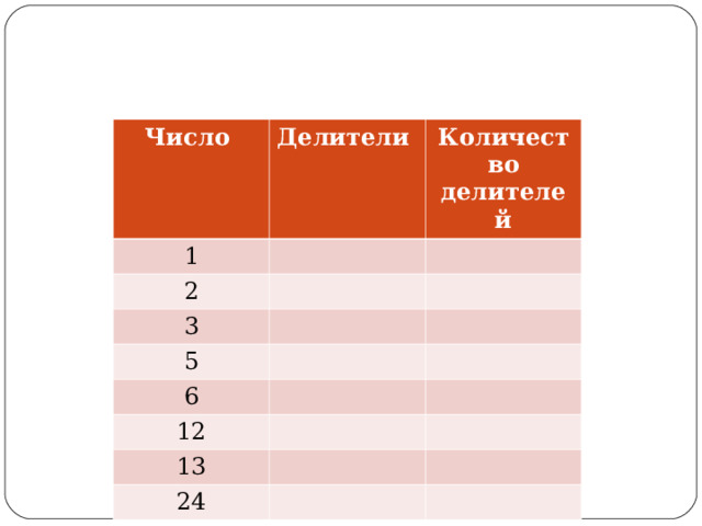 Исследование Число Делители 1 Количество делителей 2 3 5 6 12 13 24 
