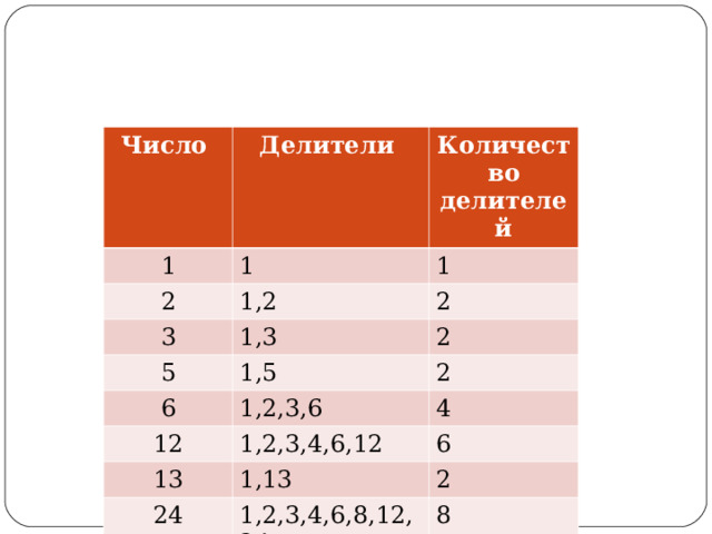Исследование Число Делители 1 1 2 Количество делителей 1,2 1 3 2 1,3 5 1,5 2 6 1,2,3,6 12 2 1,2,3,4,6,12 4 13 6 1,13 24 1,2,3,4,6,8,12,24 2 8 