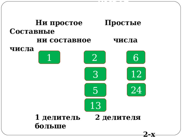  Вывод    Ни простое Простые Составные  ни составное числа числа 1 2 6 12 3 5 24 13 1 делитель 2 делителя больше  2-х делителей 