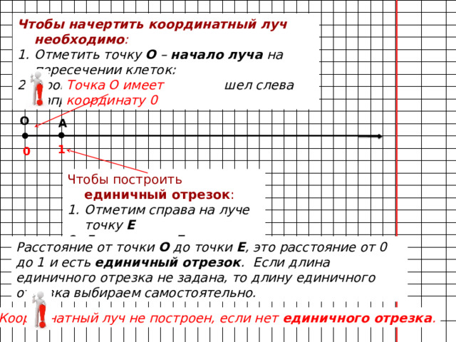 Чтобы начертить координатный луч необходимо : Отметить точку О – начало луча на пересечении клеток; Провести луч так, чтобы он шел слева направо Точка О имеет координату 0 О А 1 0 Чтобы построить единичный отрезок : Отметим справа на луче точку Е Дадим точке Е координату 1 Расстояние от точки О до точки Е , это расстояние от 0 до 1 и есть единичный отрезок . Если длина единичного отрезка не задана, то длину единичного отрезка выбираем самостоятельно. Координатный луч не построен, если нет единичного отрезка . 