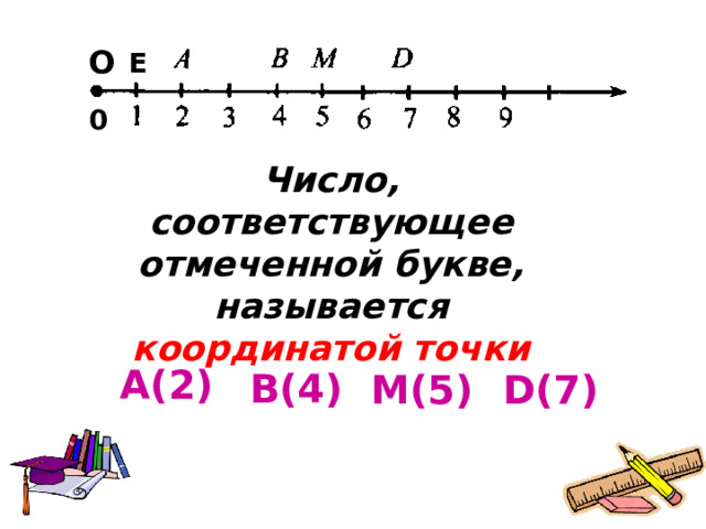 О Е 0 Число, соответствующее отмеченной букве, называется координатой точки А(2) В(4) М(5) D(7) 