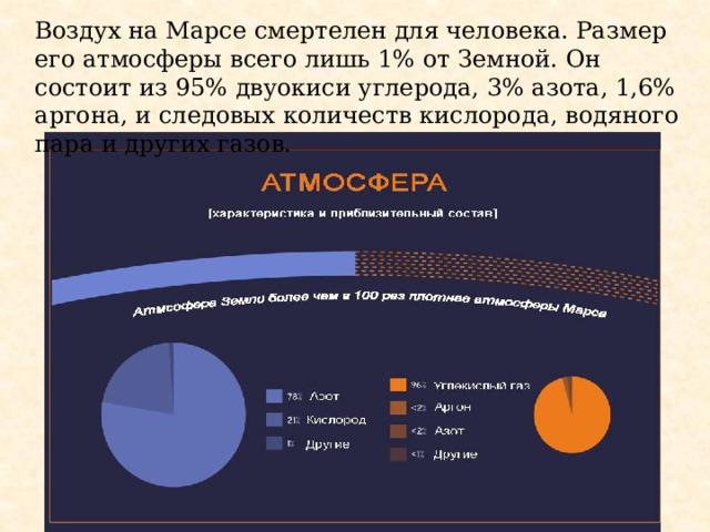 Воздух на Марсе смертелен для человека. Размер его атмосферы всего лишь 1% от Земной. Он состоит из 95% двуокиси углерода, 3% азота, 1,6% аргона, и следовых количеств кислорода, водяного пара и других газов. 