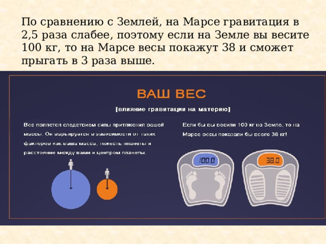 По сравнению с Землей, на Марсе гравитация в 2,5 раза слабее, поэтому если на Земле вы весите 100 кг, то на Марсе весы покажут 38 и сможет прыгать в 3 раза выше. 