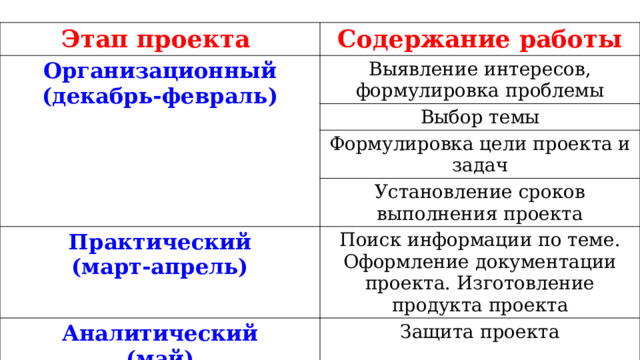 Этап проекта Содержание работы Организационный (декабрь-февраль) Выявление интересов, формулировка проблемы Выбор темы Формулировка цели проекта и задач Установление сроков выполнения проекта Практический (март-апрель) Поиск информации по теме. Оформление документации проекта. Изготовление продукта проекта Аналитический (май) Защита проекта 