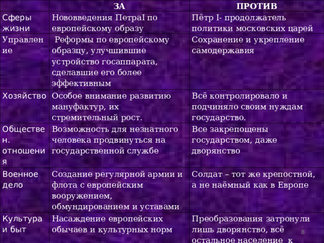 ЗА Сферы жизни ПРОТИВ Нововведения Петра I по европейскому образу Управление Хозяйство Пётр I- продолжатель политики московских царей  Реформы по европейскому образцу, улучшившие устройство госаппарата, сделавшие его более эффективным Обществен. отношения Особое внимание развитию мануфактур, их стремительный рост. Сохранение и укрепление самодержавия Всё контролировало и подчиняло своим нуждам государство. Возможность для незнатного человека продвинуться на государственной службе Военное дело Все закрепощены государством, даже дворянство Создание регулярной армии и флота с европейским вооружением, обмундированием и уставами Культура и быт Насаждение европейских обычаев и культурных норм Солдат – тот же крепостной, а не наёмный как в Европе Преобразования затронули лишь дворянство, всё остальное население к европейской культуре почти не приобщались  