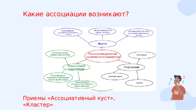Какие ассоциации возникают? ТРКМ Приемы «Ассоциативный куст», «Кластер» 