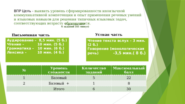 ВПР Цель - выявить уровень сформированности иноязычной коммуникативной компетенции и опыт применения речевых умений и языковых навыков для решения типичных языковых задач, соответствующих возрасту обучающихся. Структура ВПР  6 заданий (45 минут)    Устная часть Письменная часть Аудирование – 8,5 мин. (5 б.) Чтение – 10 мин. (5 б.) Грамматика – 10 мин. (6 б.) Лексика – 10 мин. (4 б.) Чтение текста вслух – 3 мин. (2 б.) Говорение (монологическая речь) -3,5 мин.( 8 б.) № 1 Уровень сложности 2 Количество заданий Базовый Максимальный балл 5 Базовый + 22 1 Итого 8 6 30 