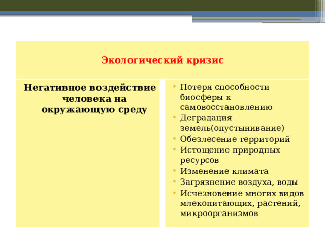 Экологический кризис Негативное воздействие человека на окружающую среду Потеря способности биосферы к самовосстановлению Деградация земель(опустынивание) Обезлесение территорий Истощение природных ресурсов Изменение климата Загрязнение воздуха, воды Исчезновение многих видов млекопитающих, растений, микроорганизмов  