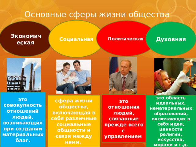 Основные сферы жизни общества Социальная Политическая  Экономическая  Духовная это совокупность отношений людей, возникающих при создании материальных благ. это отношения людей, связанные прежде всего с управлением сфера жизни общества, включающая в себя различные социальные общности и связи между ними. это область идеальных, нематериальных образований, включающих в себя идеи, ценности религии, искусства, морали и т.д. 