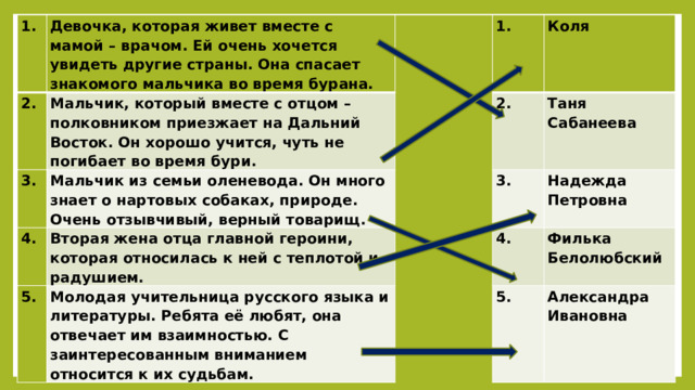 1. Девочка, которая живет вместе с мамой – врачом. Ей очень хочется увидеть другие страны. Она спасает знакомого мальчика во время бурана. 2. Мальчик, который вместе с отцом – полковником приезжает на Дальний Восток. Он хорошо учится, чуть не погибает во время бури.   3. 4. Мальчик из семьи оленевода. Он много знает о нартовых собаках, природе. Очень отзывчивый, верный товарищ. 1. Вторая жена отца главной героини, которая относилась к ней с теплотой и радушием. 5. 2. Коля Молодая учительница русского языка и литературы. Ребята её любят, она отвечает им взаимностью. С заинтересованным вниманием относится к их судьбам. Таня Сабанеева 3. Надежда Петровна 4. Филька Белолюбский 5. Александра Ивановна 